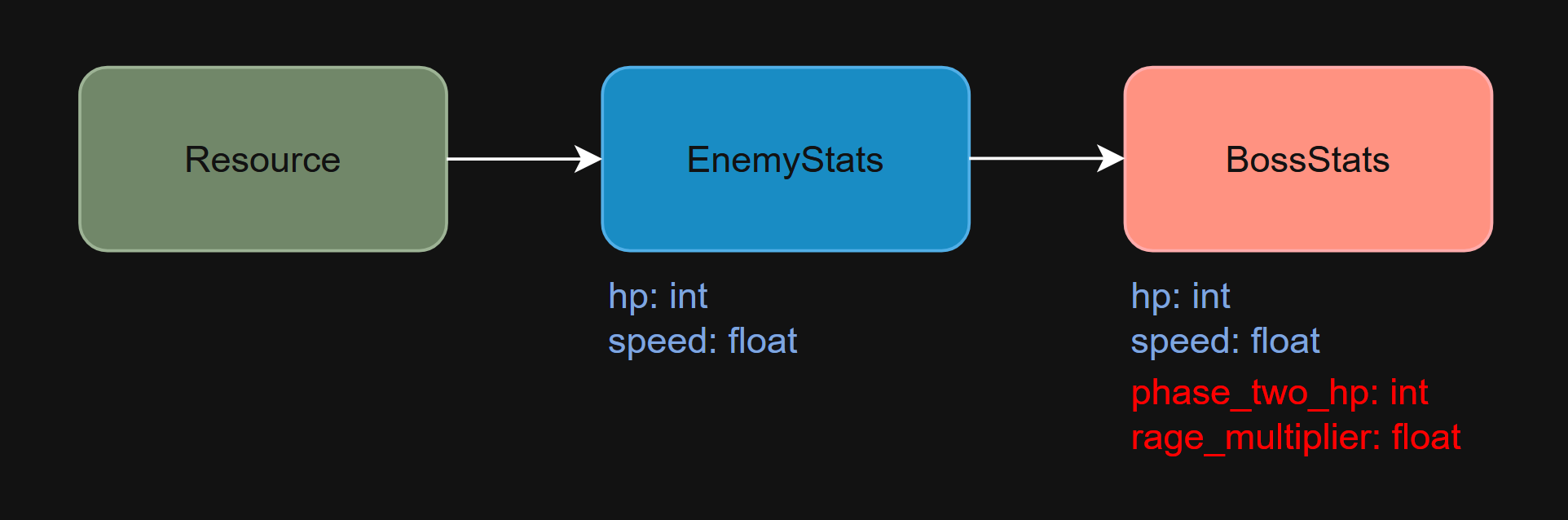 Resources tres